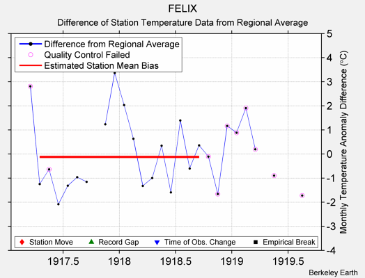 FELIX difference from regional expectation