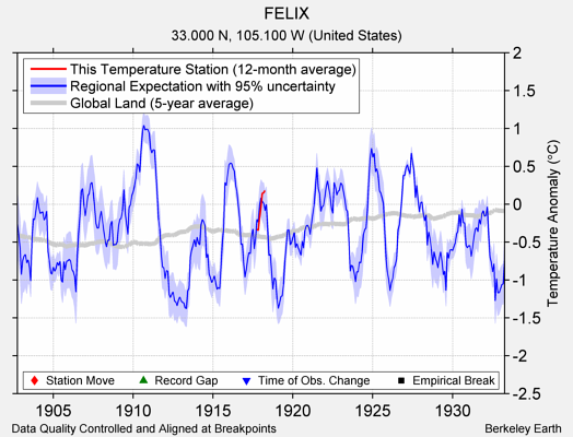 FELIX comparison to regional expectation