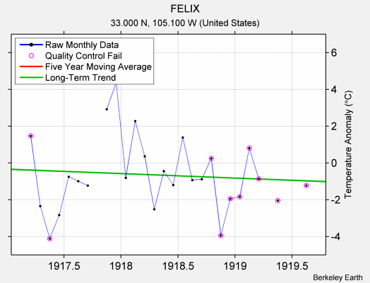 FELIX Raw Mean Temperature