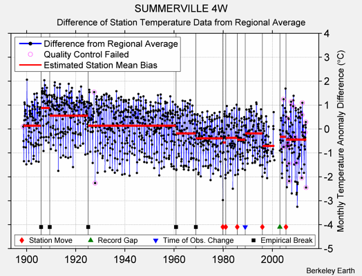 SUMMERVILLE 4W difference from regional expectation