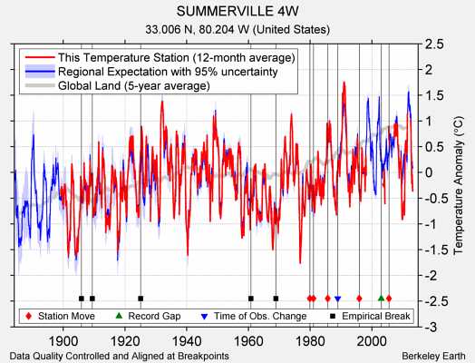 SUMMERVILLE 4W comparison to regional expectation