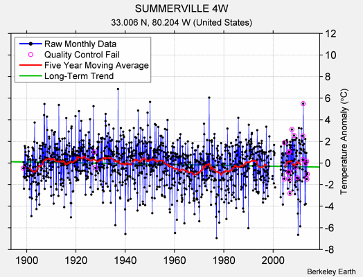 SUMMERVILLE 4W Raw Mean Temperature