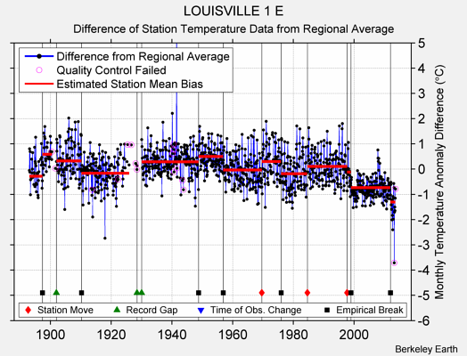 LOUISVILLE 1 E difference from regional expectation