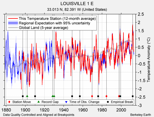 LOUISVILLE 1 E comparison to regional expectation