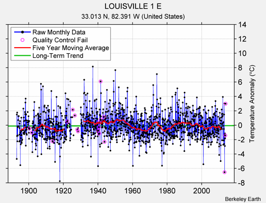 LOUISVILLE 1 E Raw Mean Temperature