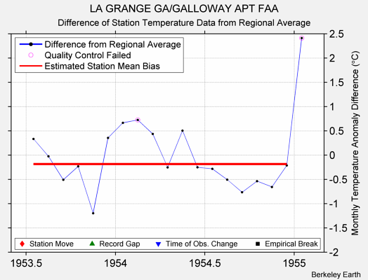 LA GRANGE GA/GALLOWAY APT FAA difference from regional expectation