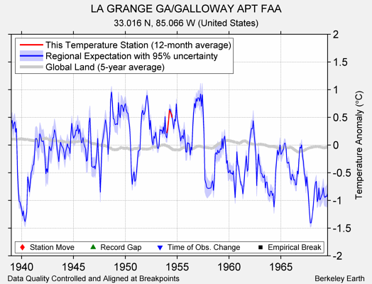 LA GRANGE GA/GALLOWAY APT FAA comparison to regional expectation