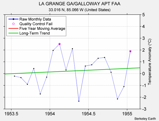 LA GRANGE GA/GALLOWAY APT FAA Raw Mean Temperature