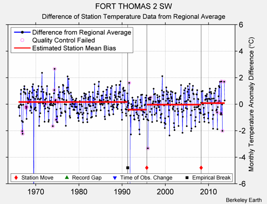 FORT THOMAS 2 SW difference from regional expectation