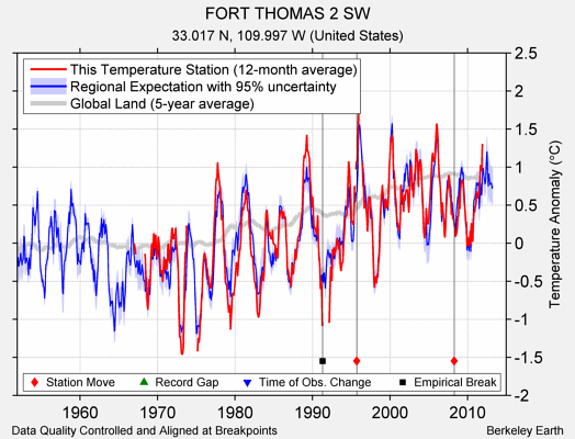 FORT THOMAS 2 SW comparison to regional expectation