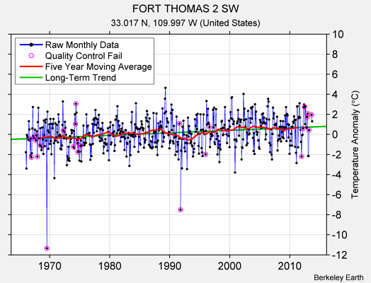 FORT THOMAS 2 SW Raw Mean Temperature