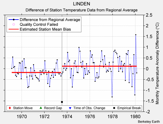 LINDEN difference from regional expectation