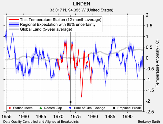 LINDEN comparison to regional expectation