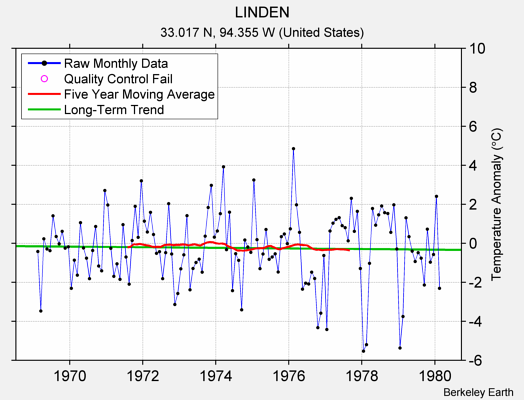 LINDEN Raw Mean Temperature