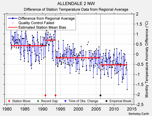 ALLENDALE 2 NW difference from regional expectation