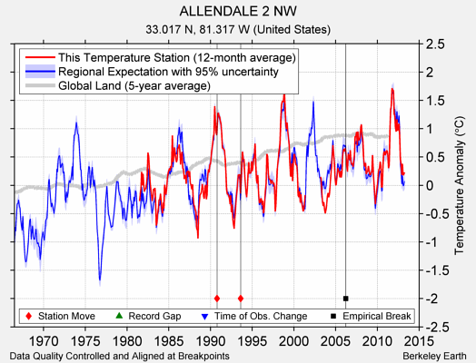 ALLENDALE 2 NW comparison to regional expectation