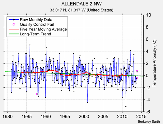 ALLENDALE 2 NW Raw Mean Temperature