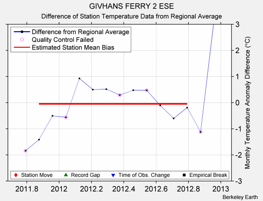 GIVHANS FERRY 2 ESE difference from regional expectation