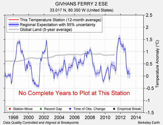 GIVHANS FERRY 2 ESE comparison to regional expectation