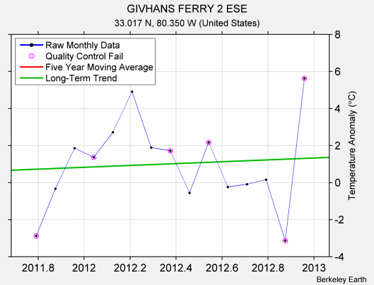 GIVHANS FERRY 2 ESE Raw Mean Temperature