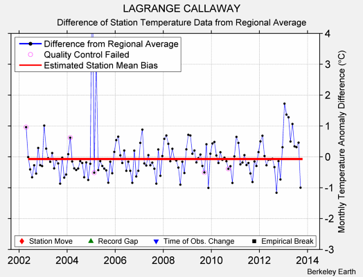 LAGRANGE CALLAWAY difference from regional expectation