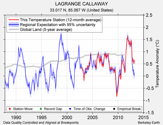 LAGRANGE CALLAWAY comparison to regional expectation