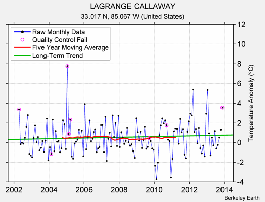 LAGRANGE CALLAWAY Raw Mean Temperature