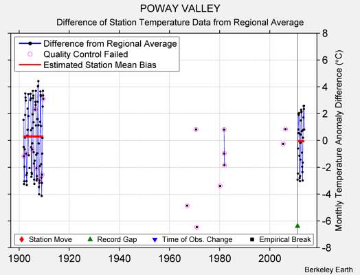 POWAY VALLEY difference from regional expectation