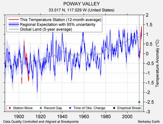 POWAY VALLEY comparison to regional expectation