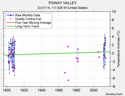 POWAY VALLEY Raw Mean Temperature