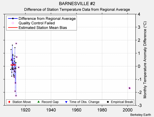 BARNESVILLE #2 difference from regional expectation