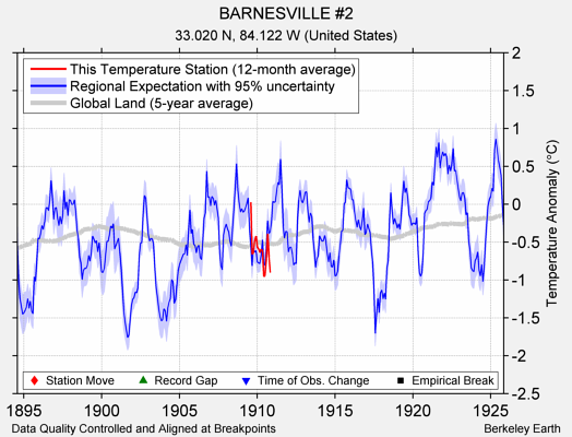 BARNESVILLE #2 comparison to regional expectation