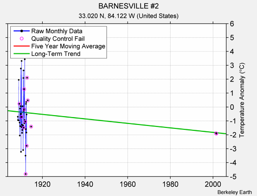 BARNESVILLE #2 Raw Mean Temperature