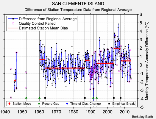 SAN CLEMENTE ISLAND difference from regional expectation