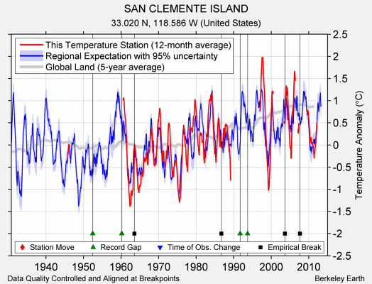 SAN CLEMENTE ISLAND comparison to regional expectation