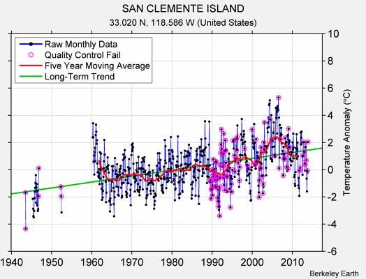 SAN CLEMENTE ISLAND Raw Mean Temperature