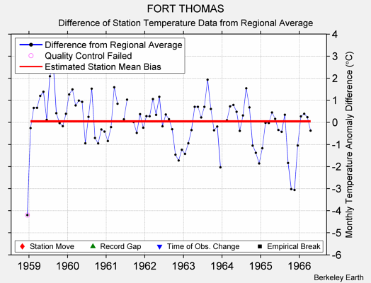 FORT THOMAS difference from regional expectation