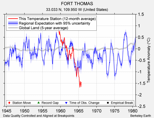 FORT THOMAS comparison to regional expectation