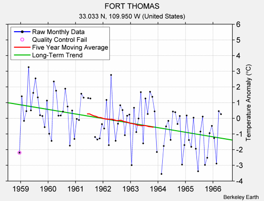 FORT THOMAS Raw Mean Temperature