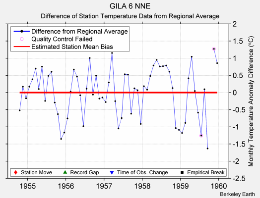 GILA 6 NNE difference from regional expectation