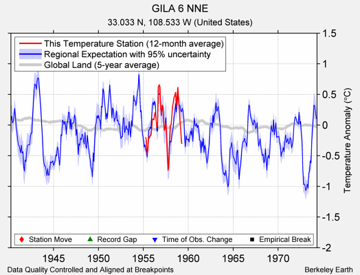 GILA 6 NNE comparison to regional expectation