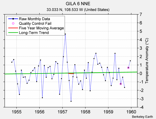 GILA 6 NNE Raw Mean Temperature