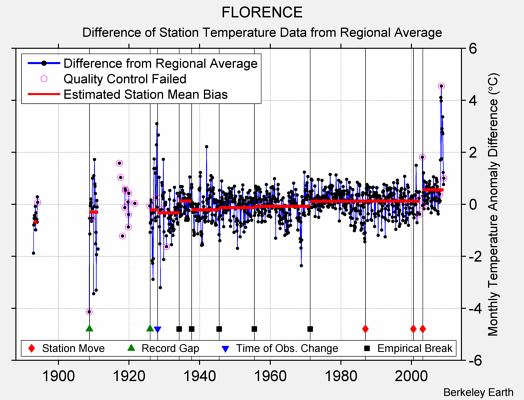 FLORENCE difference from regional expectation