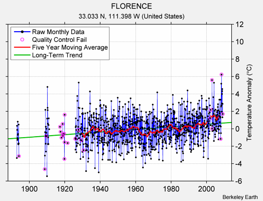 FLORENCE Raw Mean Temperature