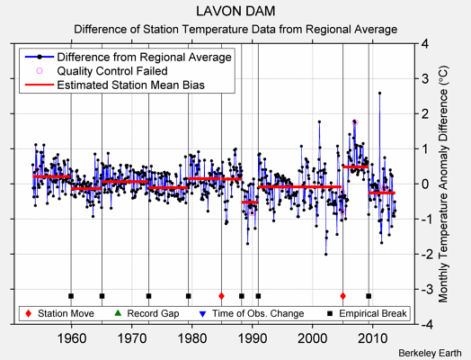 LAVON DAM difference from regional expectation