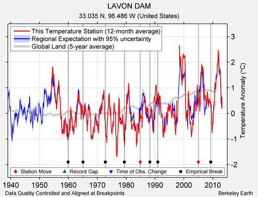 LAVON DAM comparison to regional expectation