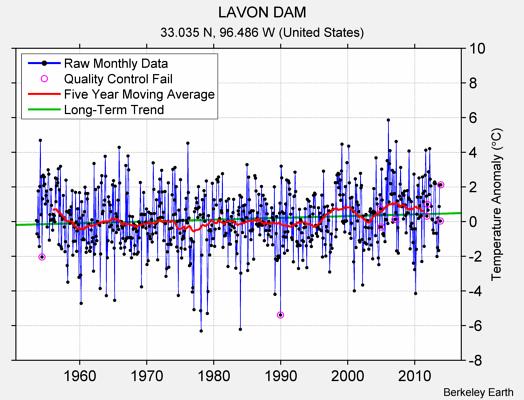 LAVON DAM Raw Mean Temperature