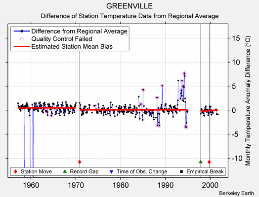 GREENVILLE difference from regional expectation