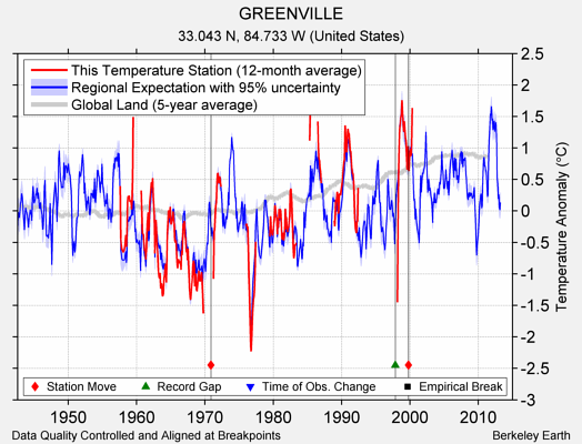 GREENVILLE comparison to regional expectation