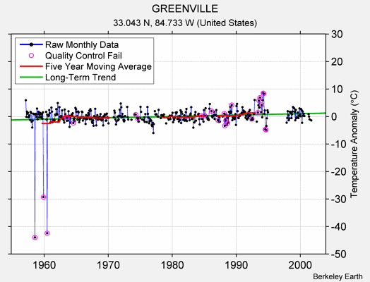 GREENVILLE Raw Mean Temperature